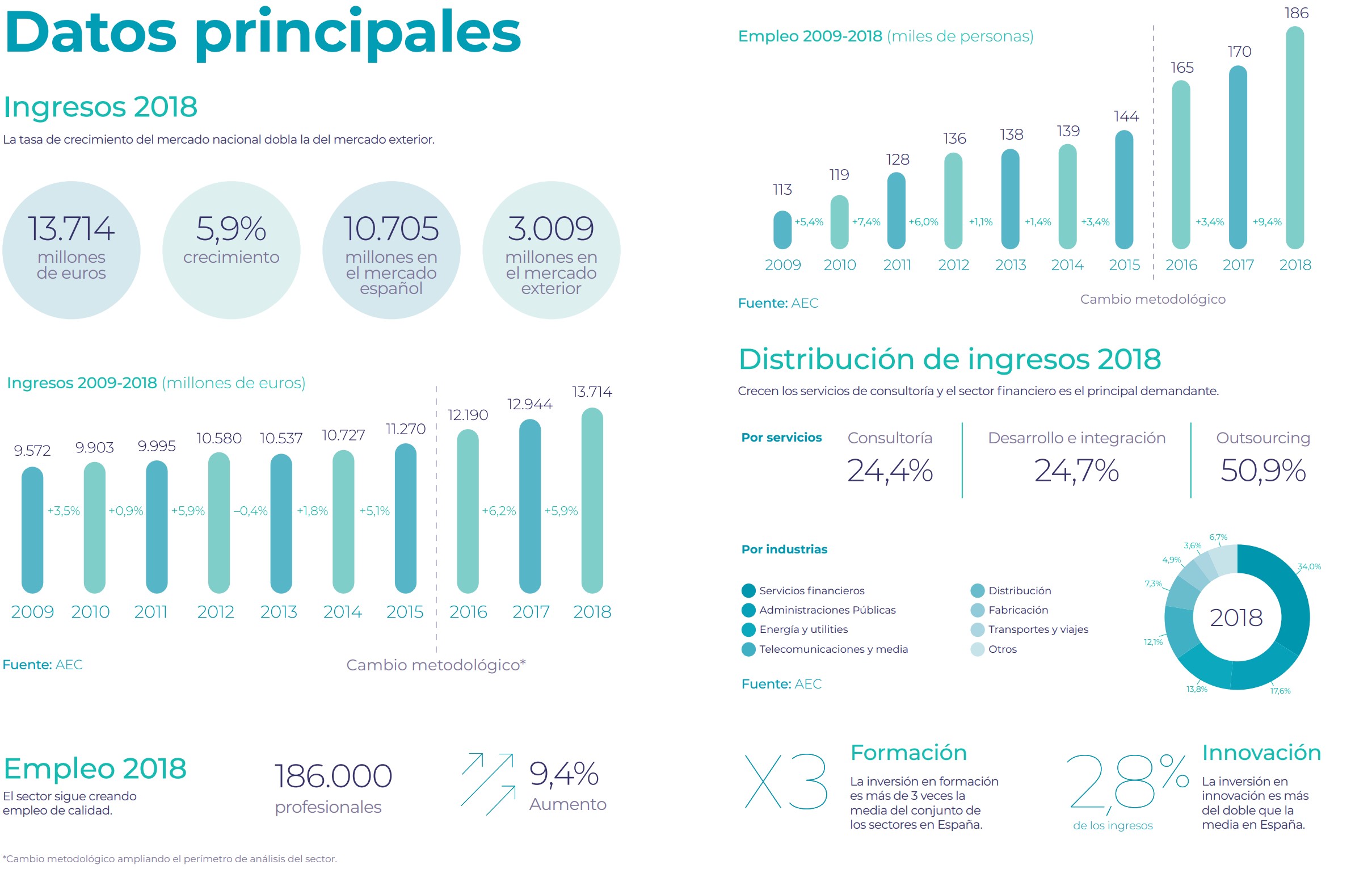 Datos evolución consultoria empresarial en España