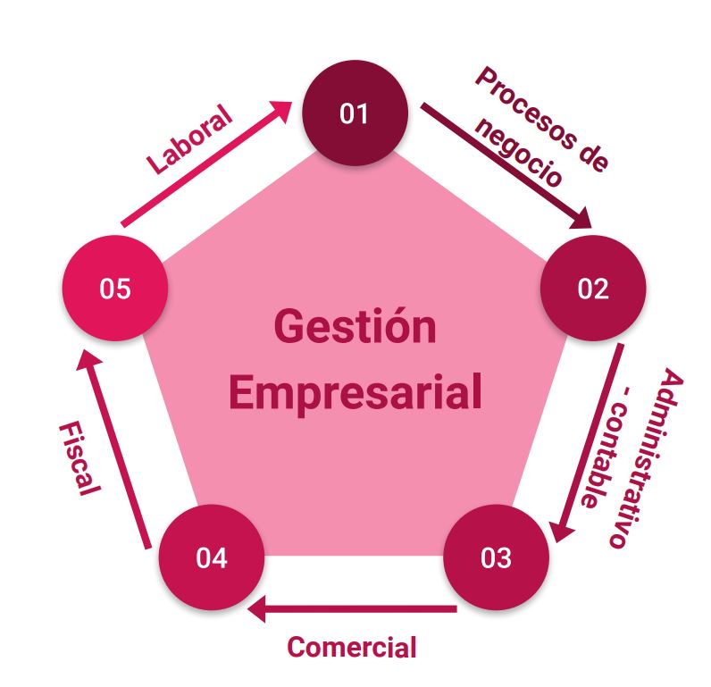 gráfico que ilustra 5 gestiones para llevar a cabo una buena gestion empresarial