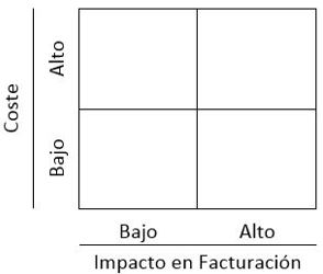 Criterio Coste vs Impacto como metodologia para solucionar problemas en una empresa