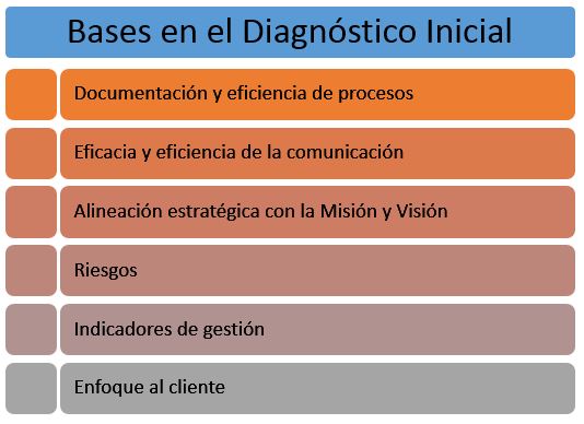 bases del diagnostico inicial en un proyecto de consultoria de empresas