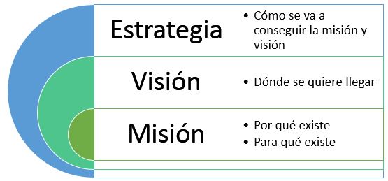 relación entre mision vision y estrategia de la organización