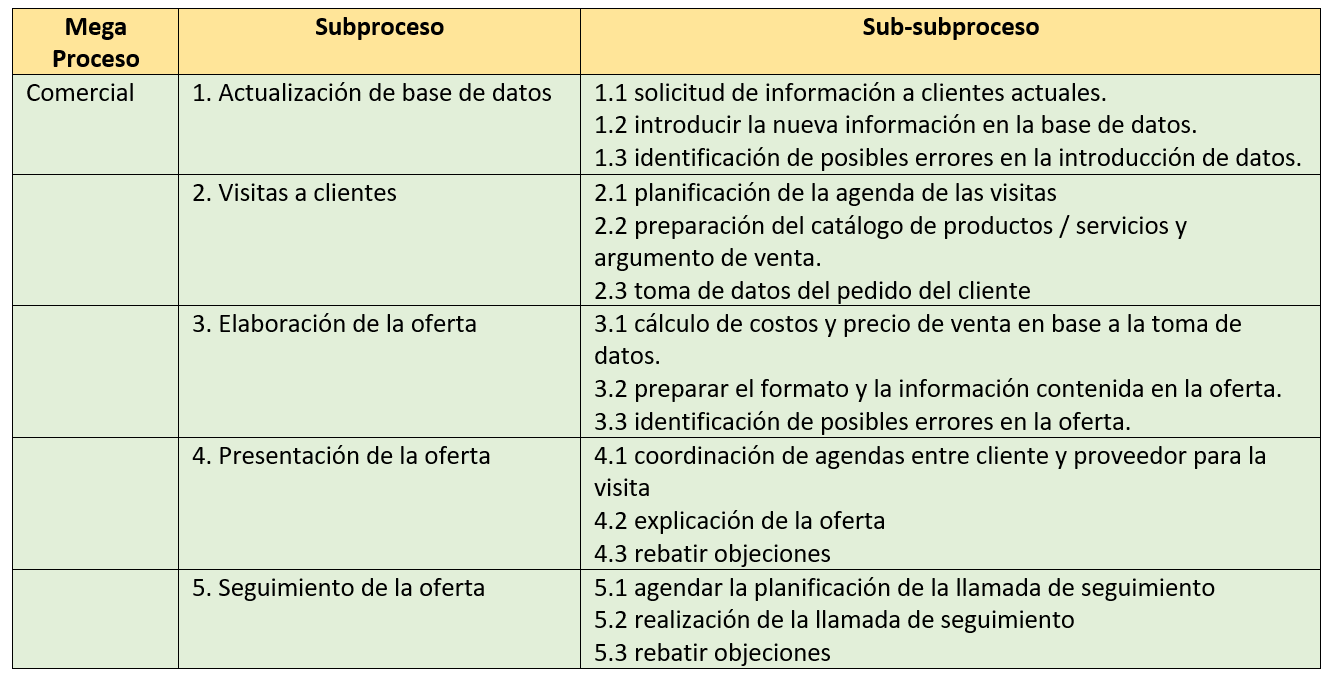 Estructura mega proceso, subproceso y sub-subproceso