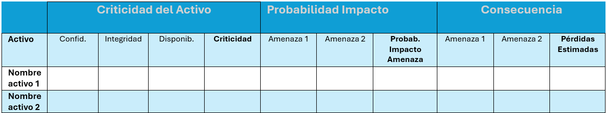 Criticidad, probabilidad y consecuencia de amenazas en los activos