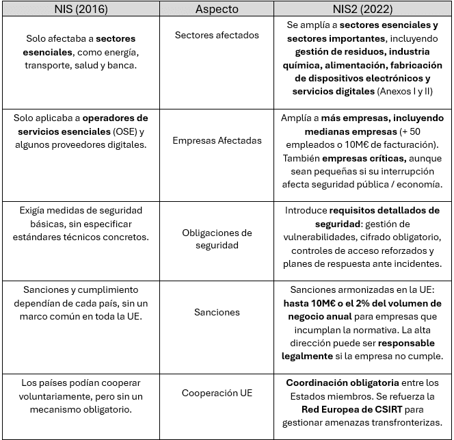Diferencia entre NIS y NIS2.