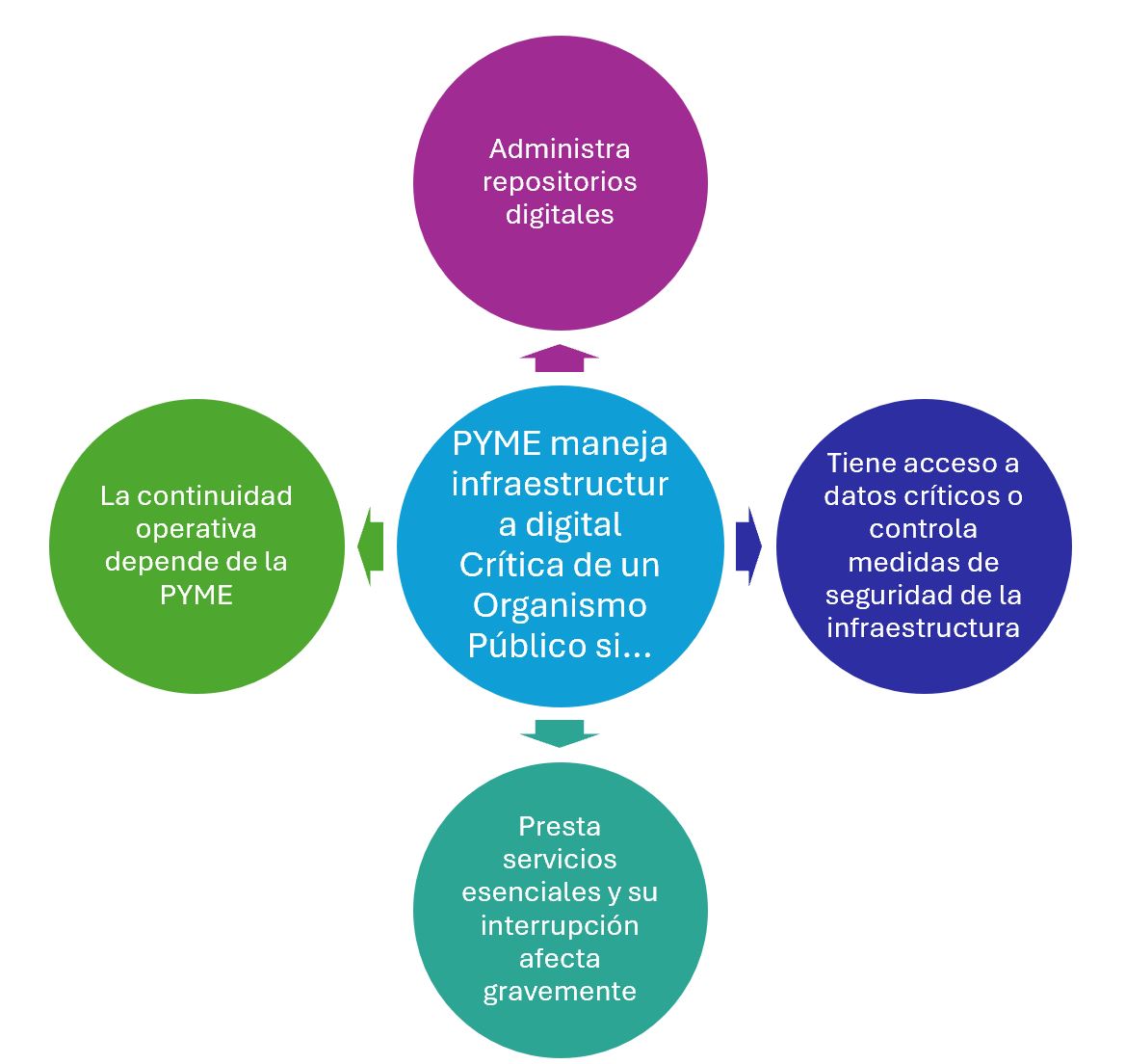 Identificar infraestructura digital Crítica según NIS2