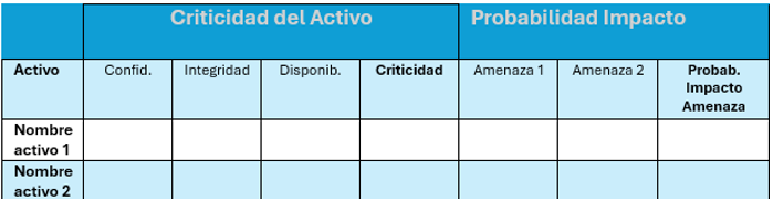 Probabilidad de impacto de amenazas en los activos