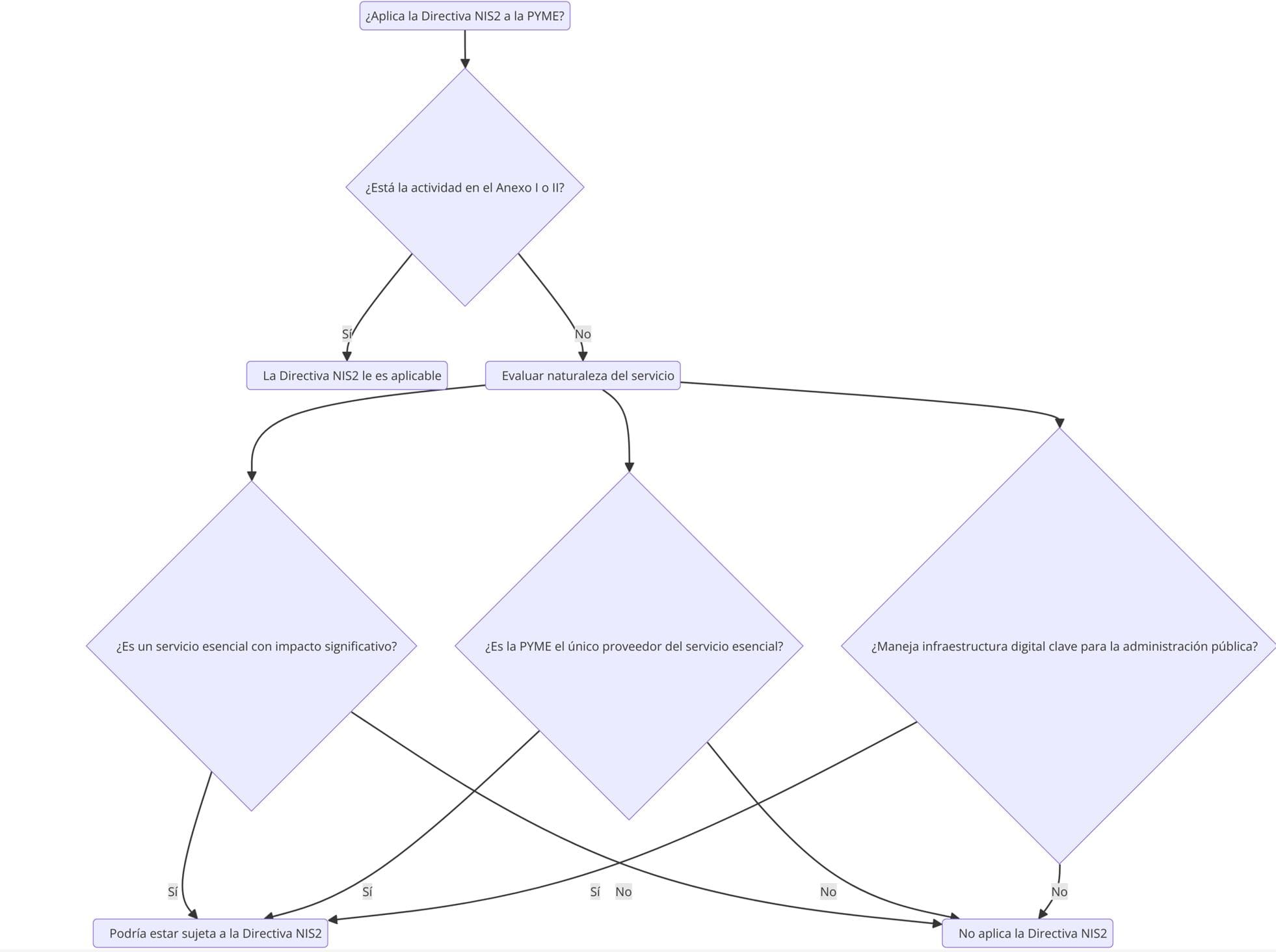 diagrama preguntas para conocer si NIS2 aplica a tu empresa